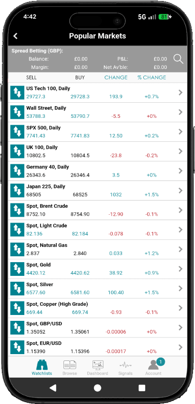 A smartphone with the Spreadex trading app open. The screen shows Spreadex's popular markets watchlist with sell and buy prices for major indices, commodities and FX pairs.
