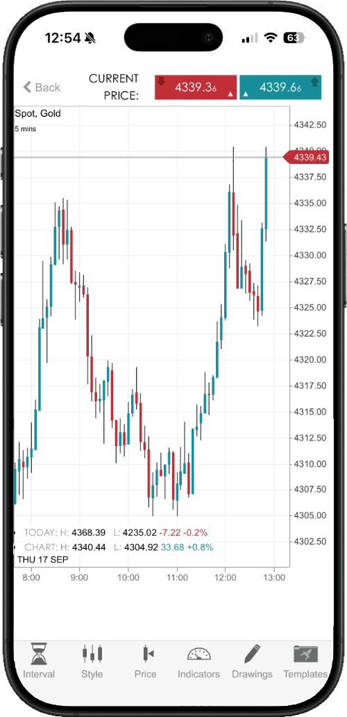A smartphone with the Spreadex trading app open. The screen shows a graph with the change in price of spot gold over the course of the last few hours.
