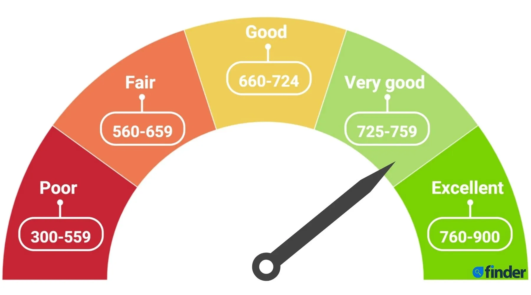 760 Credit Score: Is it Good or Bad?