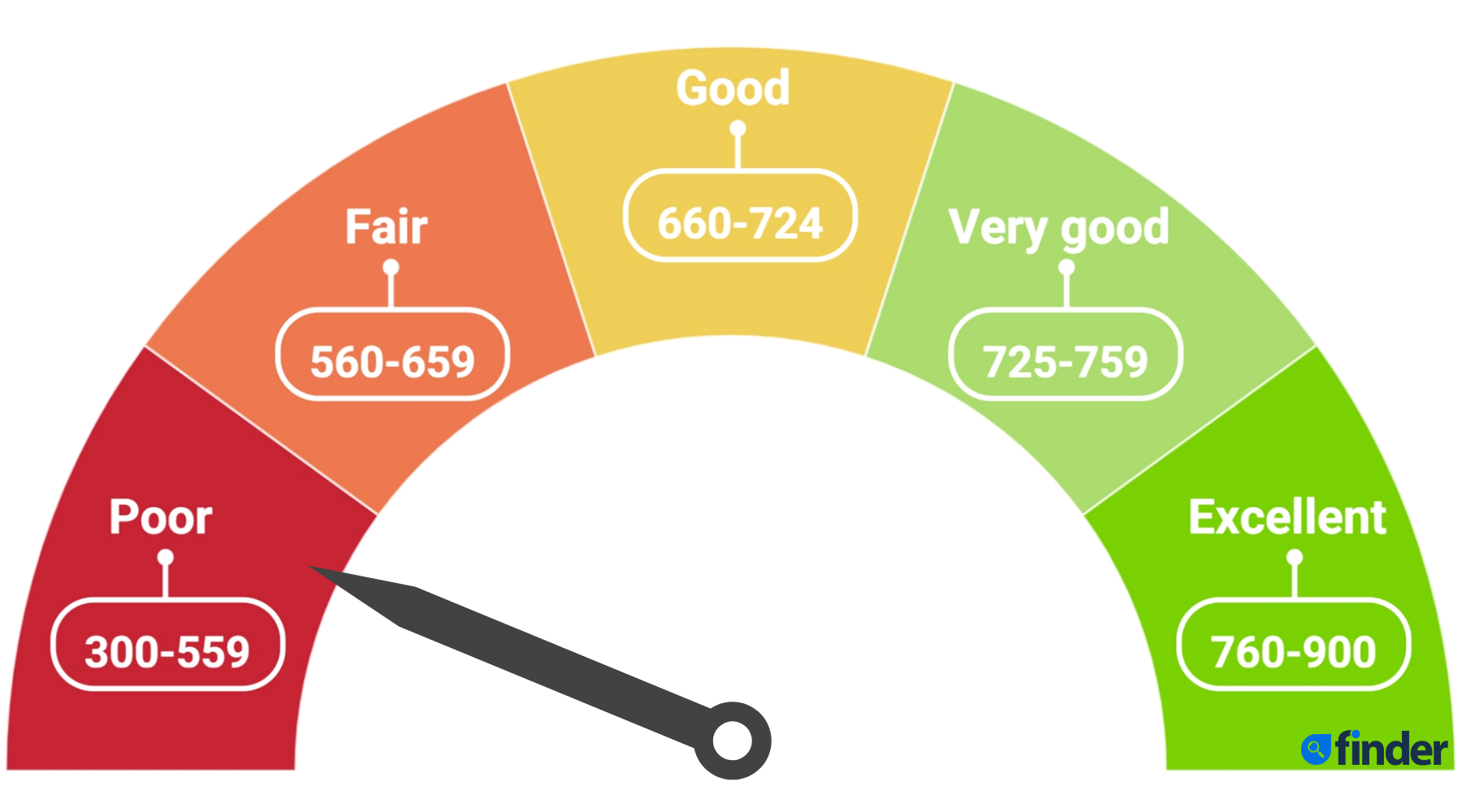 What Credit Score Do You Need to Buy a Car?