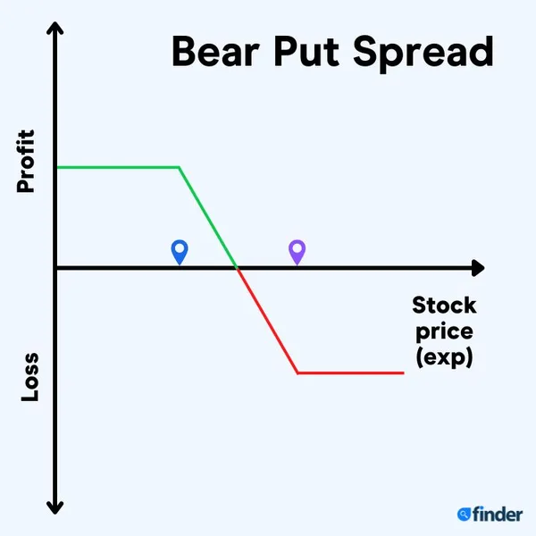 Put Spread 10 Strategies for Option Trading You Should Know | Finder Canada