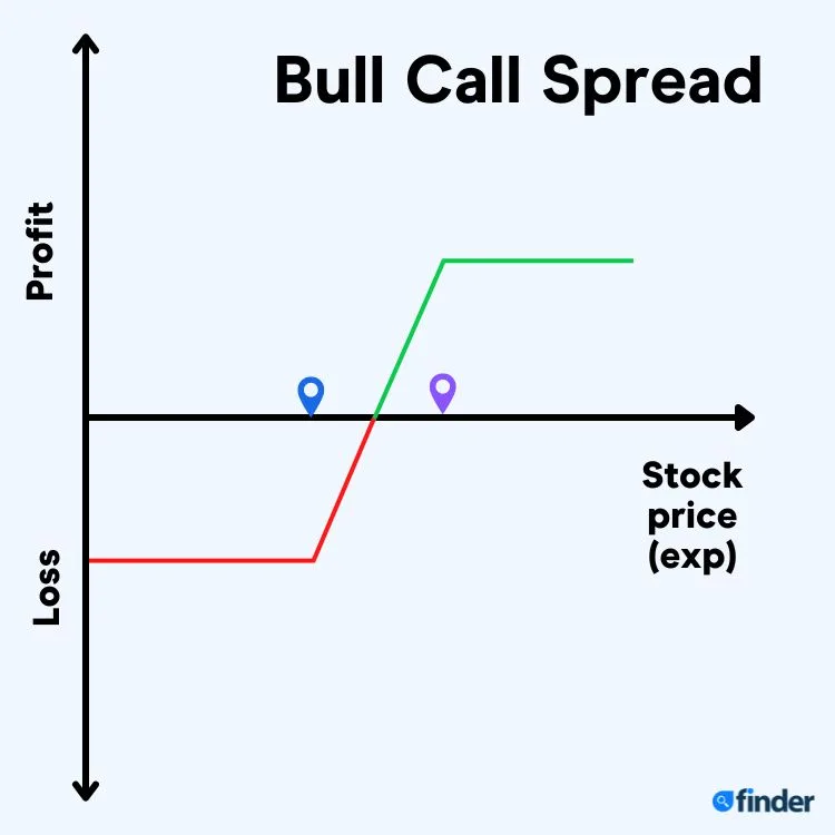 10 Strategies for Option Trading You Should Know | Finder Canada