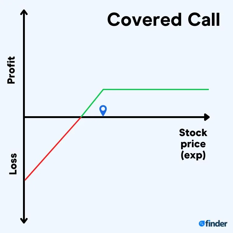 10 Strategies for Option Trading You Should Know | Finder Canada