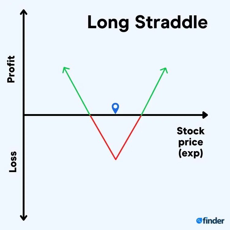 6 Strategies for Option Trading Everyone Should Know | Finder Canada