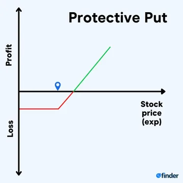 10 Strategies for Option Trading You Should Know | Finder Canada