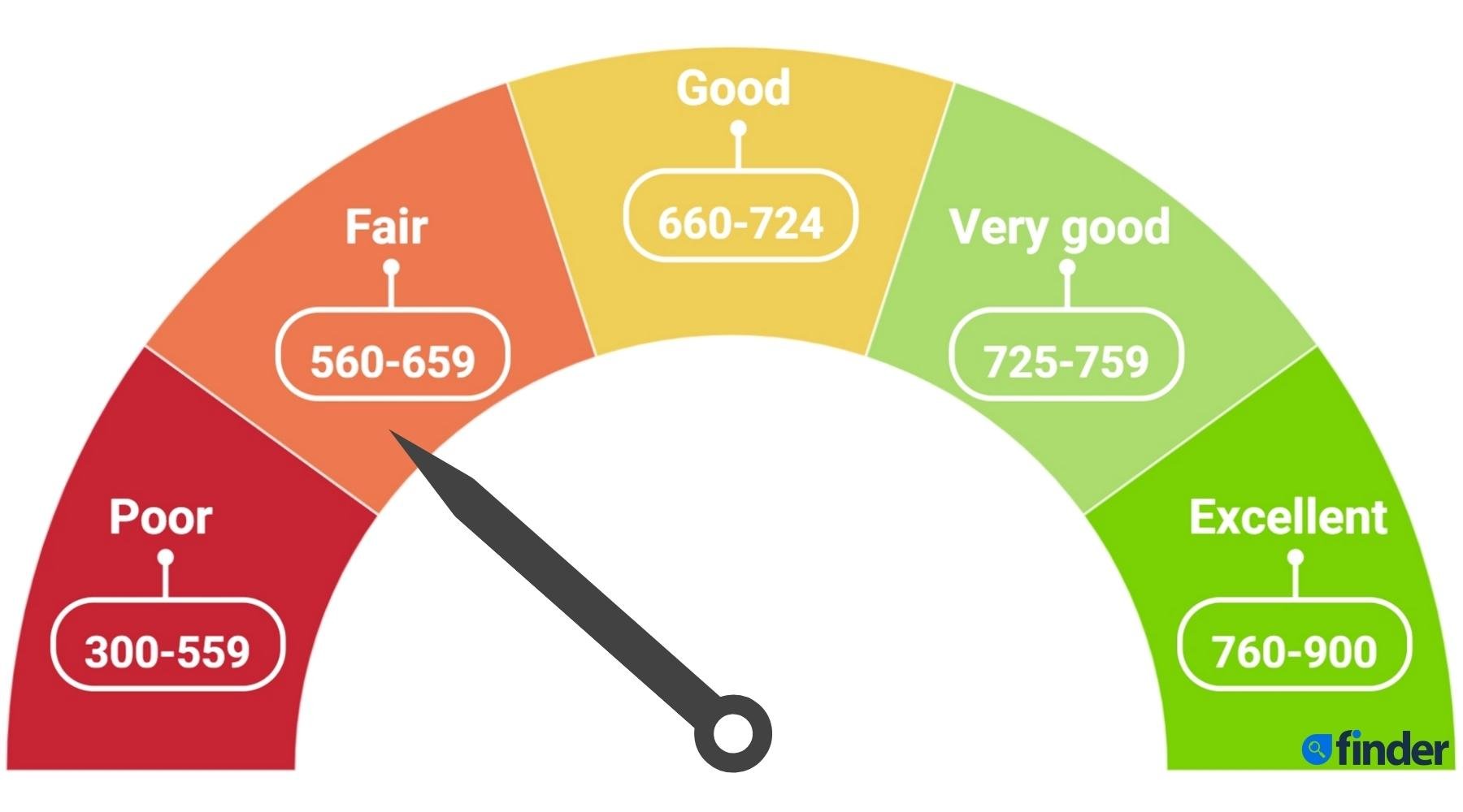 Personal Loans For A Credit Score Under