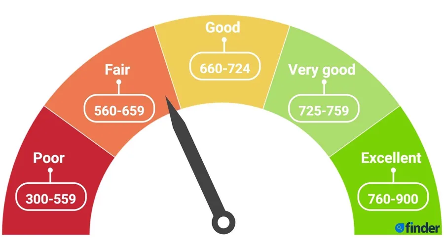 How Much Can I Borrow With My Credit Score? | Finder Canada