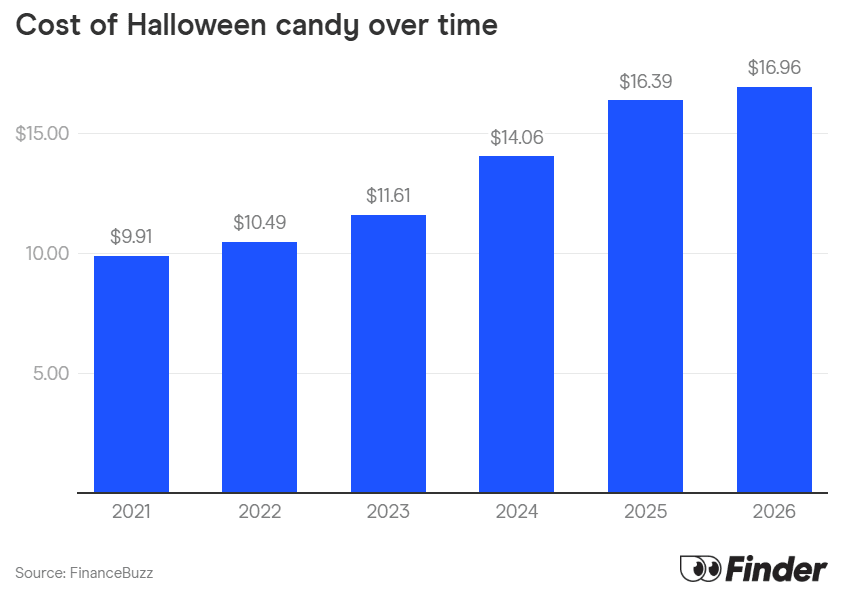 Cost of Halloween candy over time